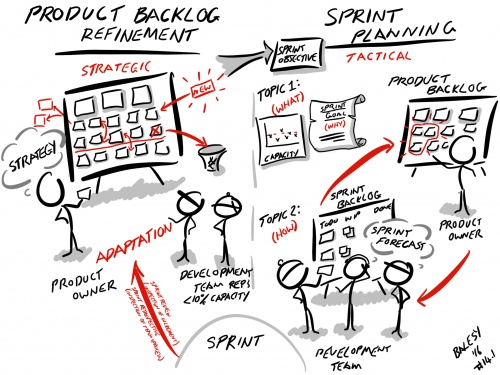 Sprint Planning & Product Backlog Refinement