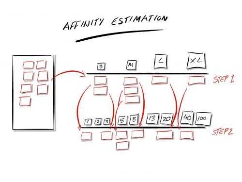 Affinity Estimation