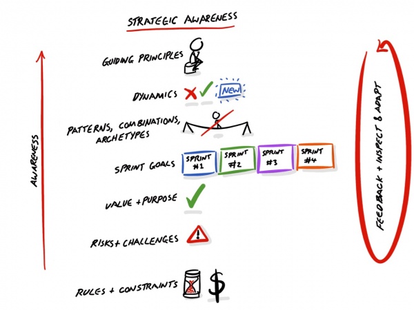 Levels of Awareness