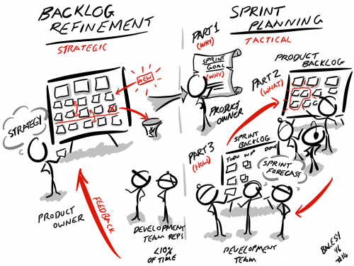 Sprint Planning & Product Backlog Refinement