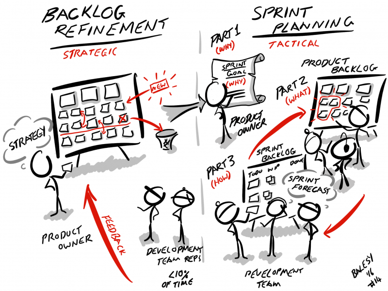 File:Sprint Planning and Product Backlog Refinement.png