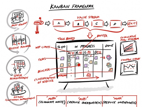 Kanban Framework