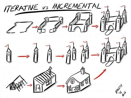 Iterative vs. Incremental