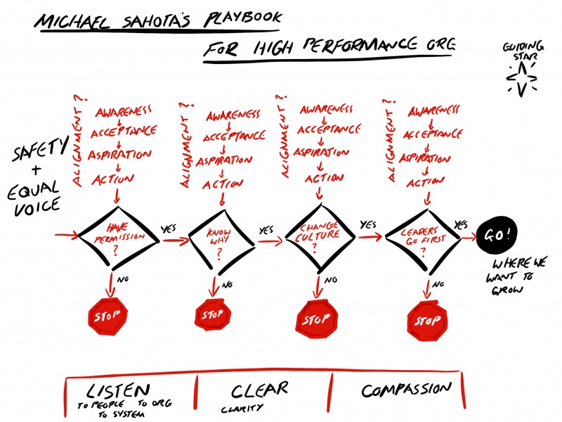 File:Sahotas playbook for high performance orgs.jpg