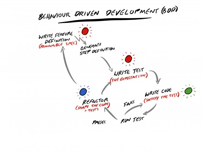 Behaviour Driven Development (BDD)