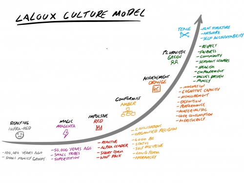 Laloux Culture Model